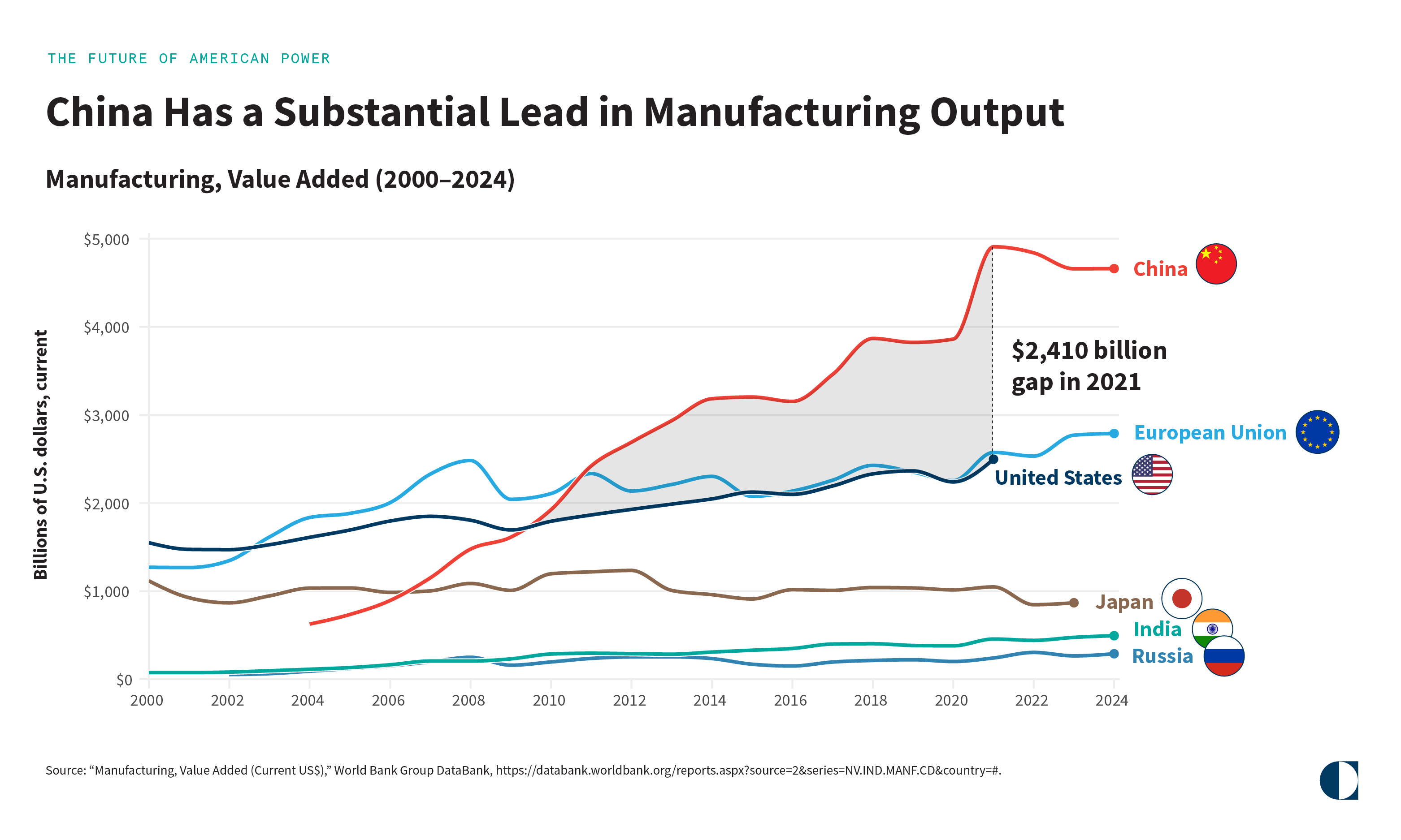 Manufacturing graph