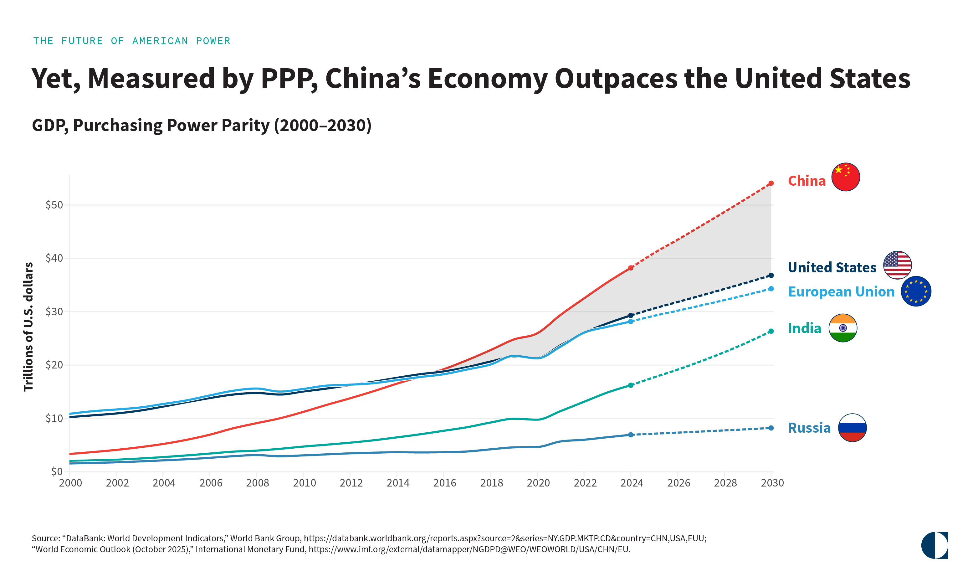GDP PPP graph