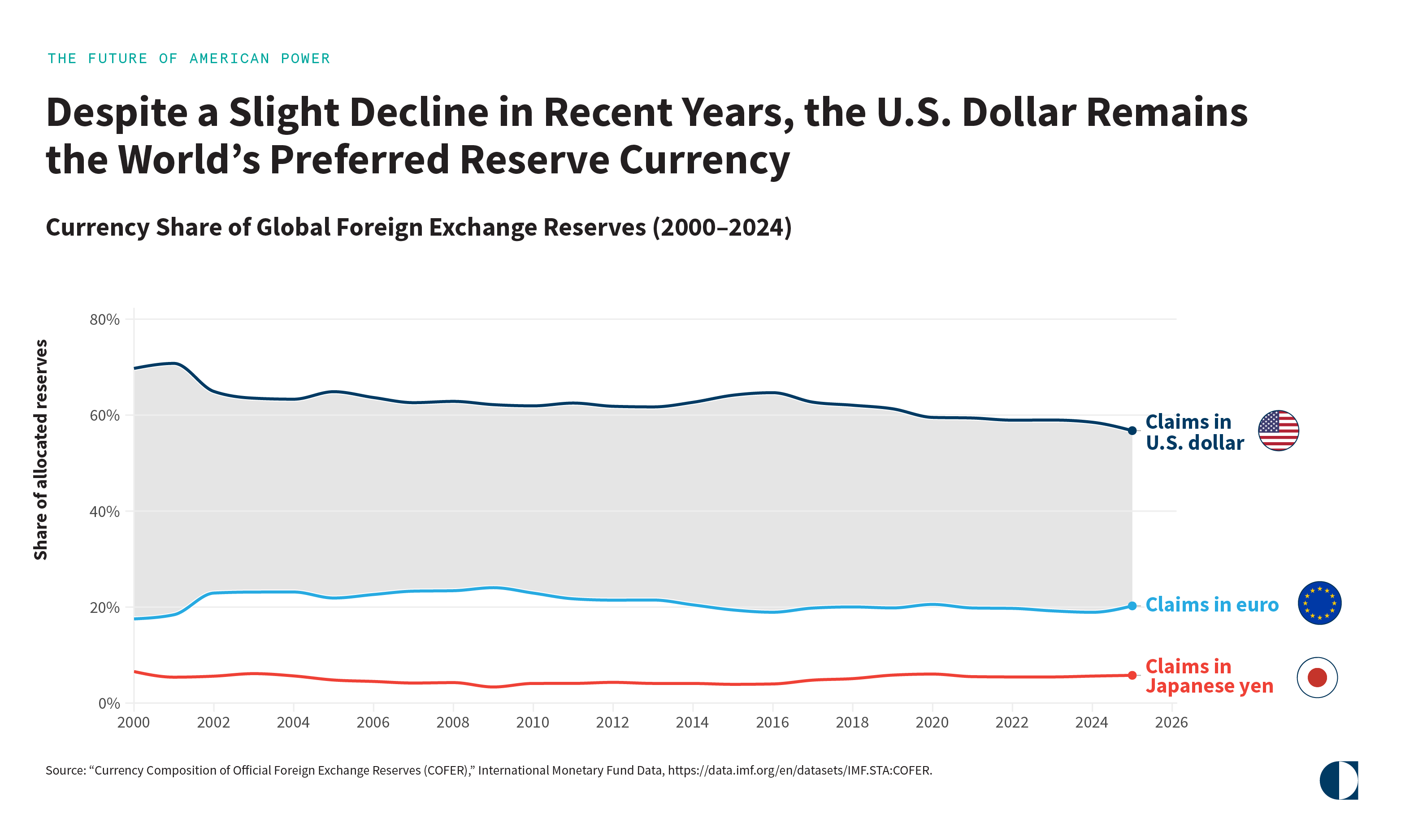 Foreign Exchange graph