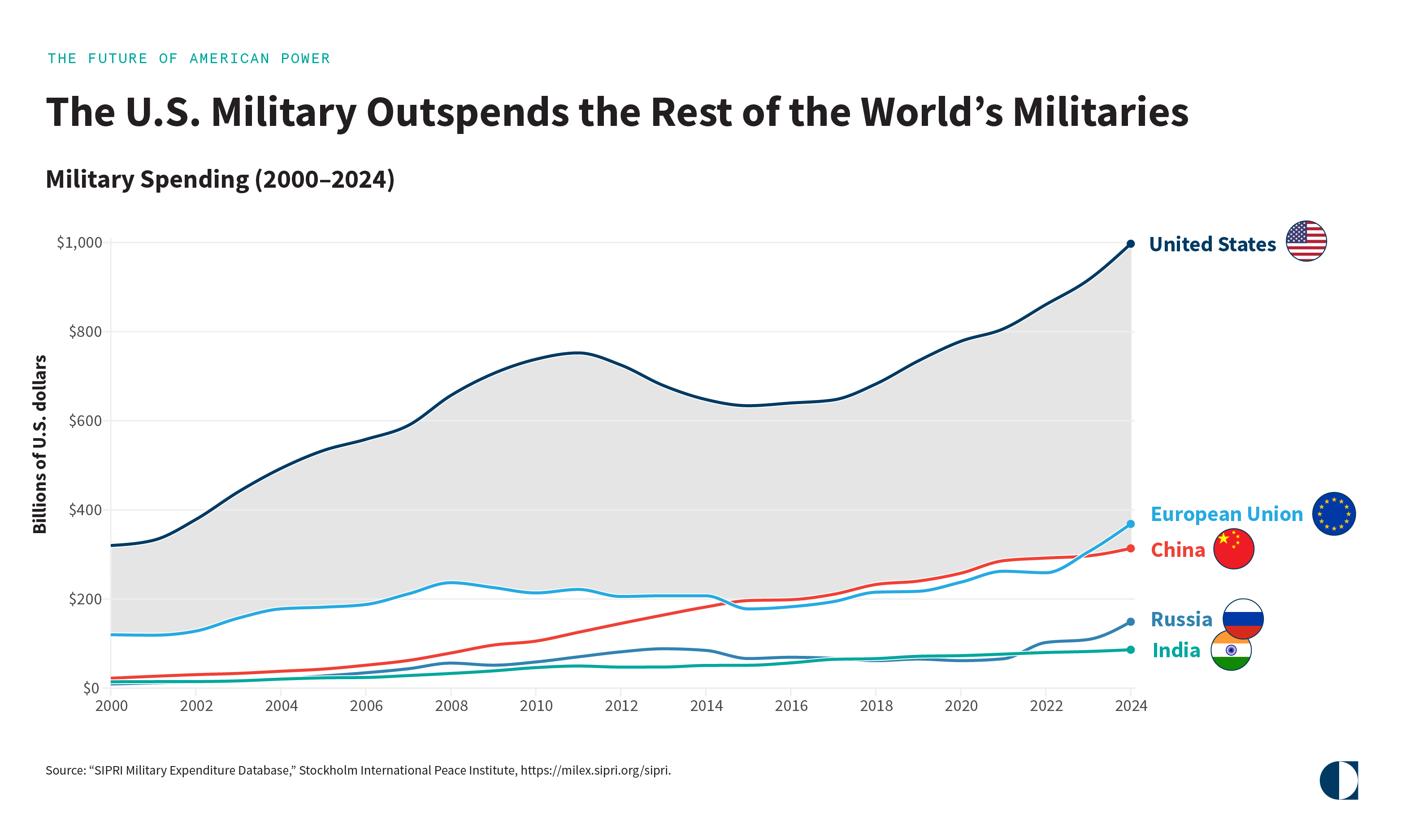 Military Spending graph