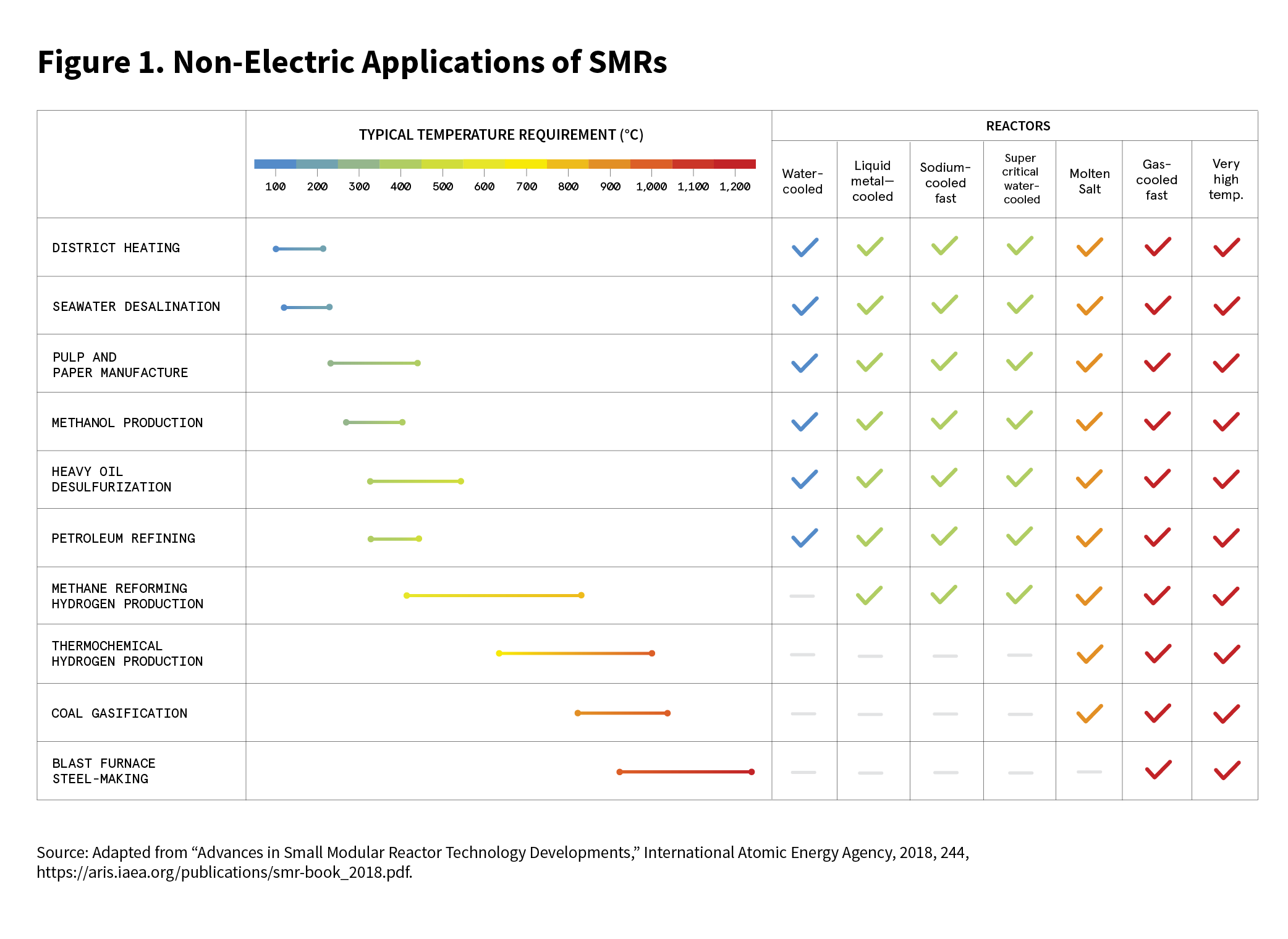 figure 1: Non-Electric Applications of SMRs