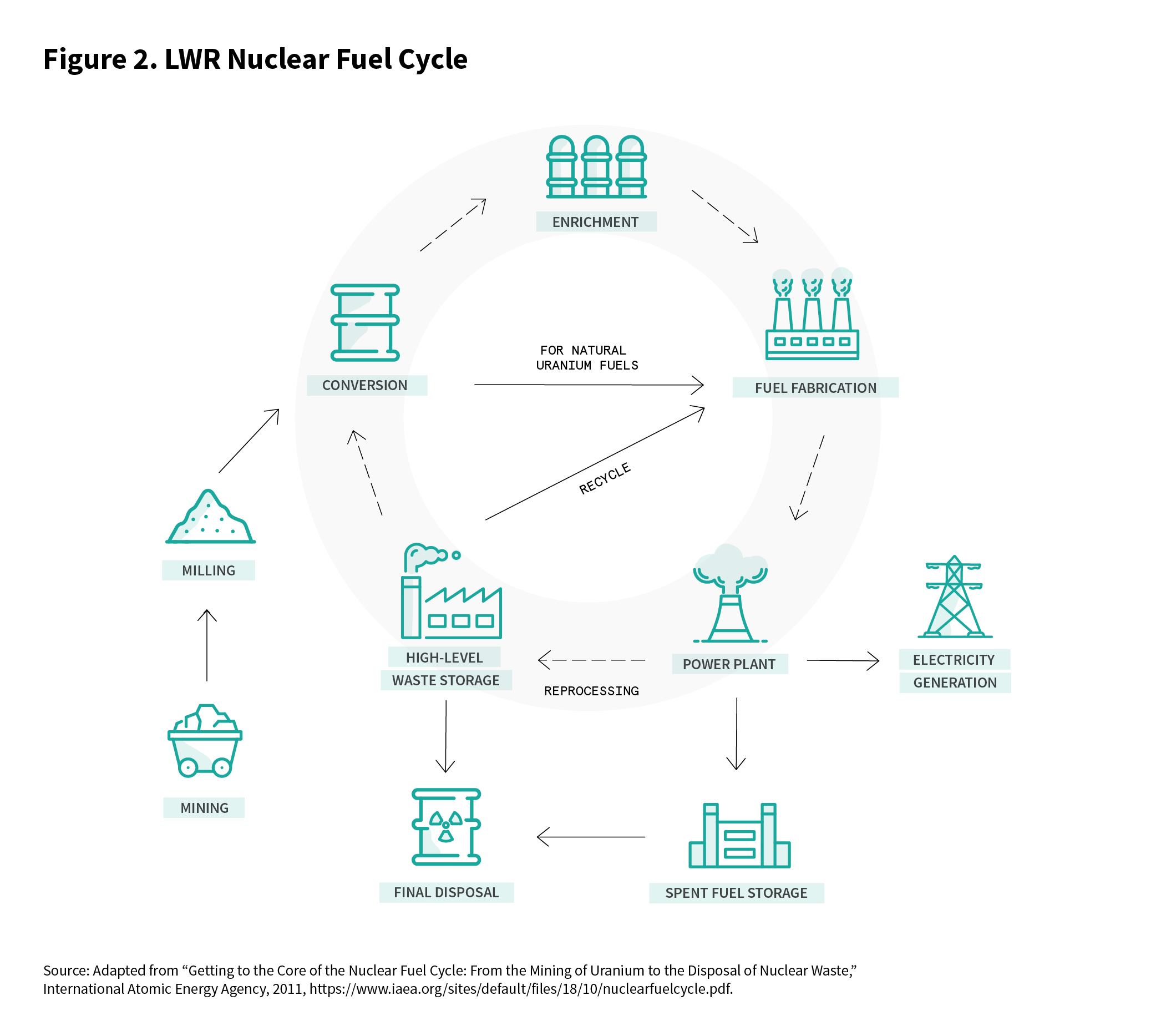 figure 2: LWR Nuclear Fuel Cycle