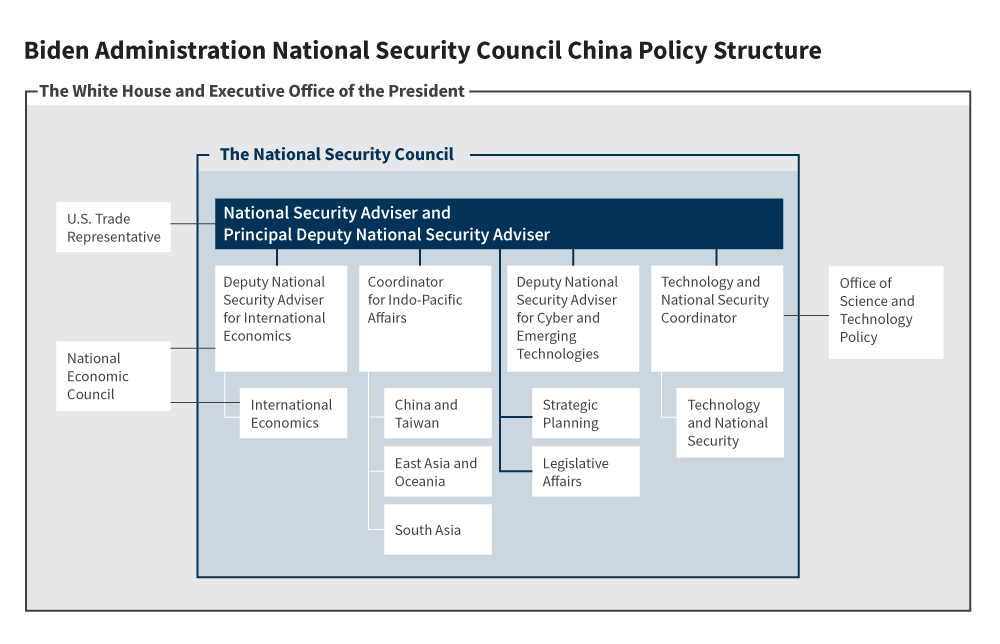 Figure 1: Biden Admin National Security Council China Policy Structure