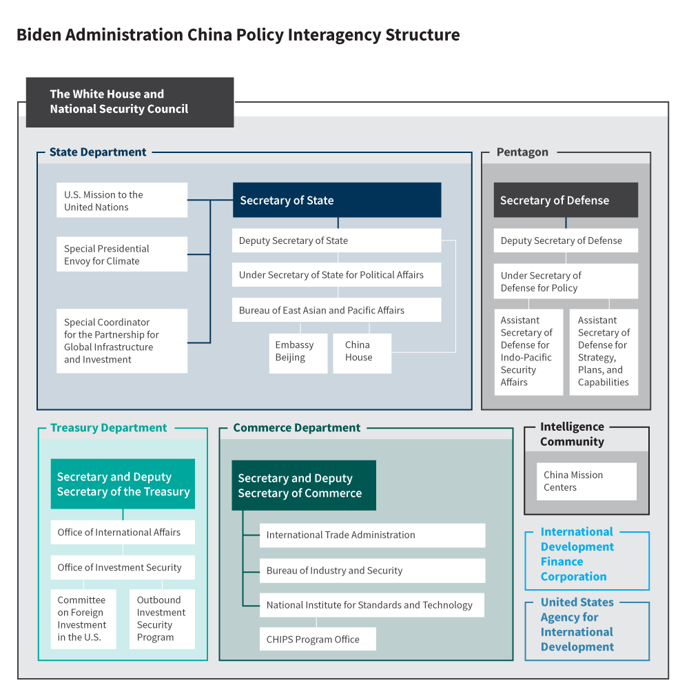 Figure 2: Biden Admin China Policy Interagency Structure