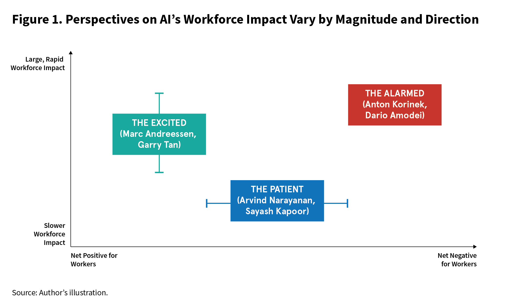 Figure 1: Perspectives on AI's workforce impact vary by magnitude and direction