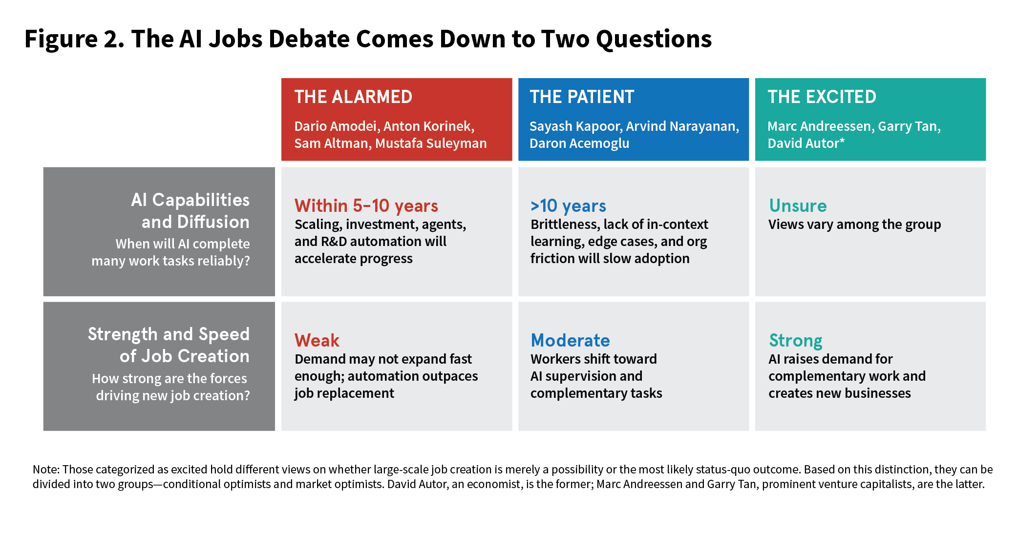 Figure 2: The AI jobs debate comes down to two questions