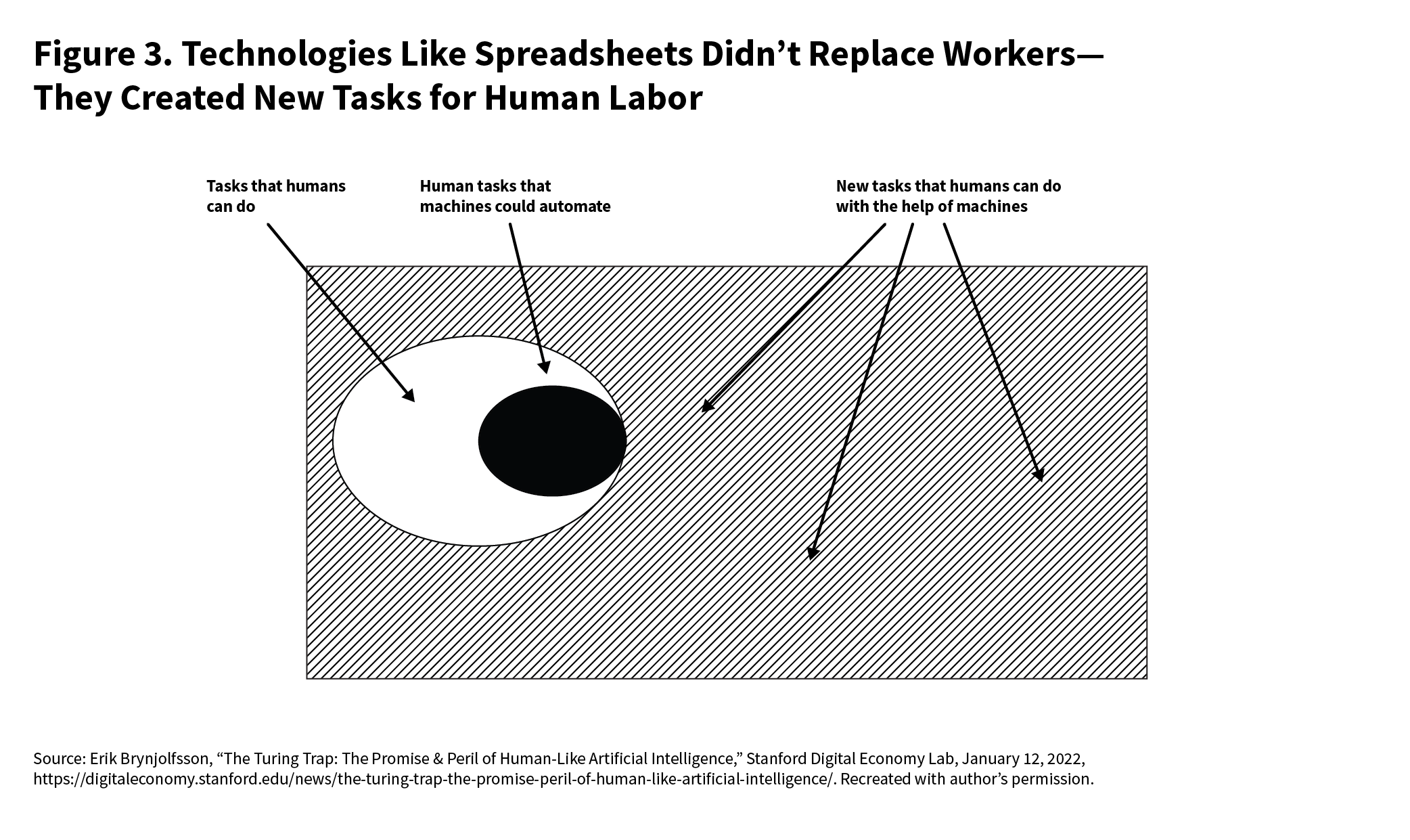 Figure 3: Technologies like spreadsheets didn't replace workers-they created new tasks for human labor