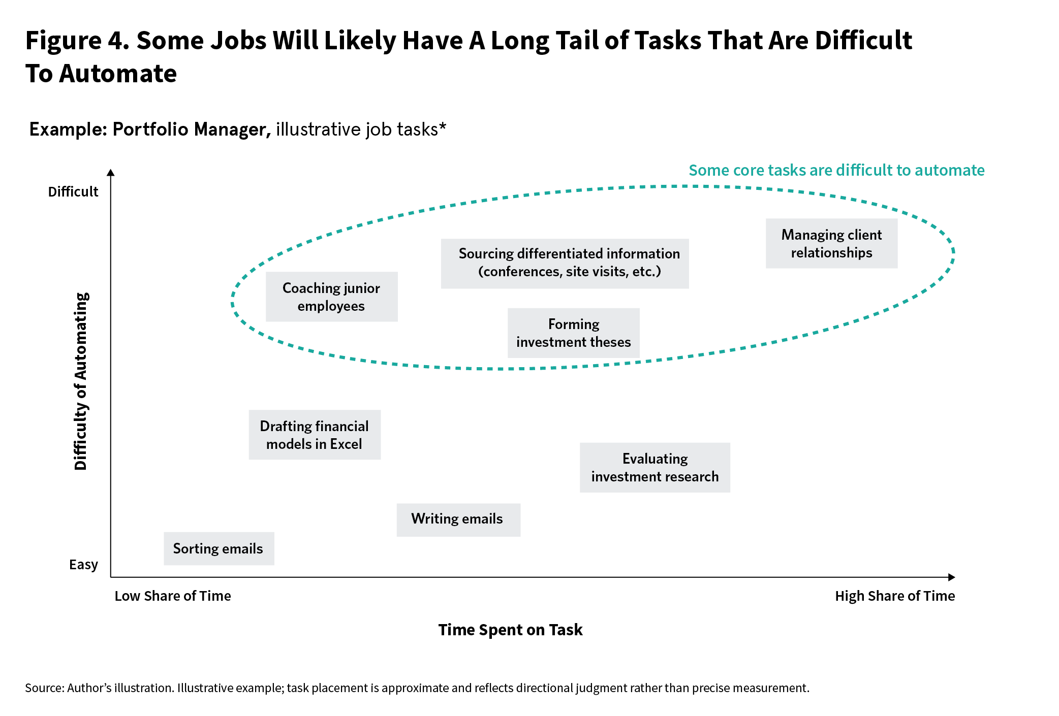 Figure 4: Some jobs will likely have a long tail of tasks that are difficult to automate