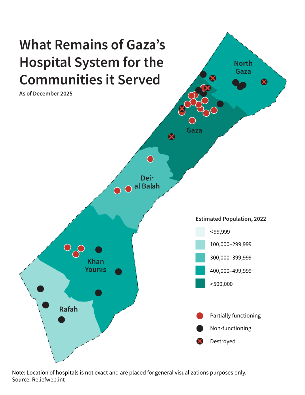 Gaza Hospitals