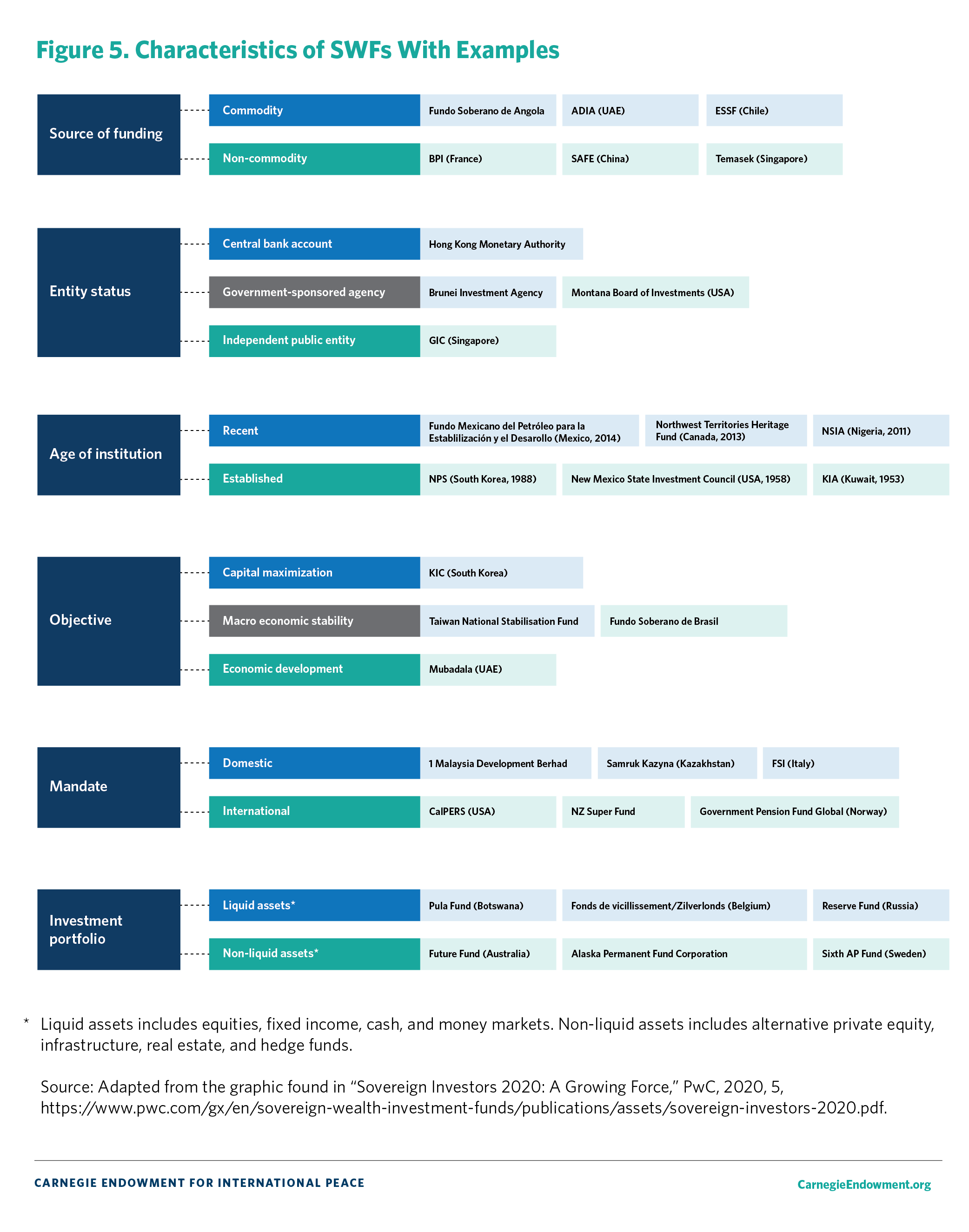Figure 5: Development of SWFs