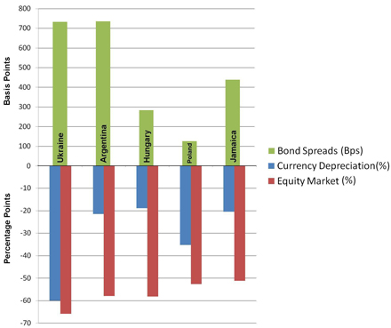 Financial Transmission of the Crisis: What’s the Lesson?