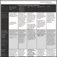 Issues in U.S.-India Nuclear Cooperation